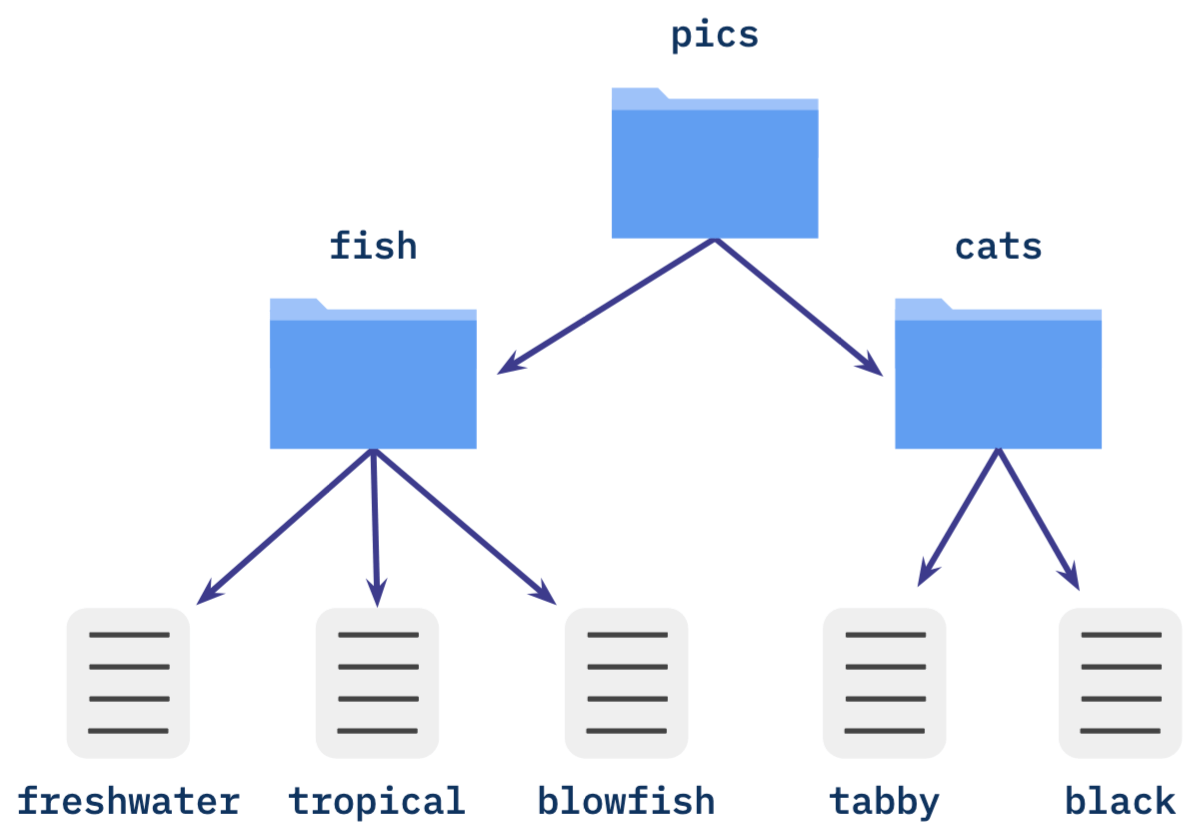 CARv2 Format