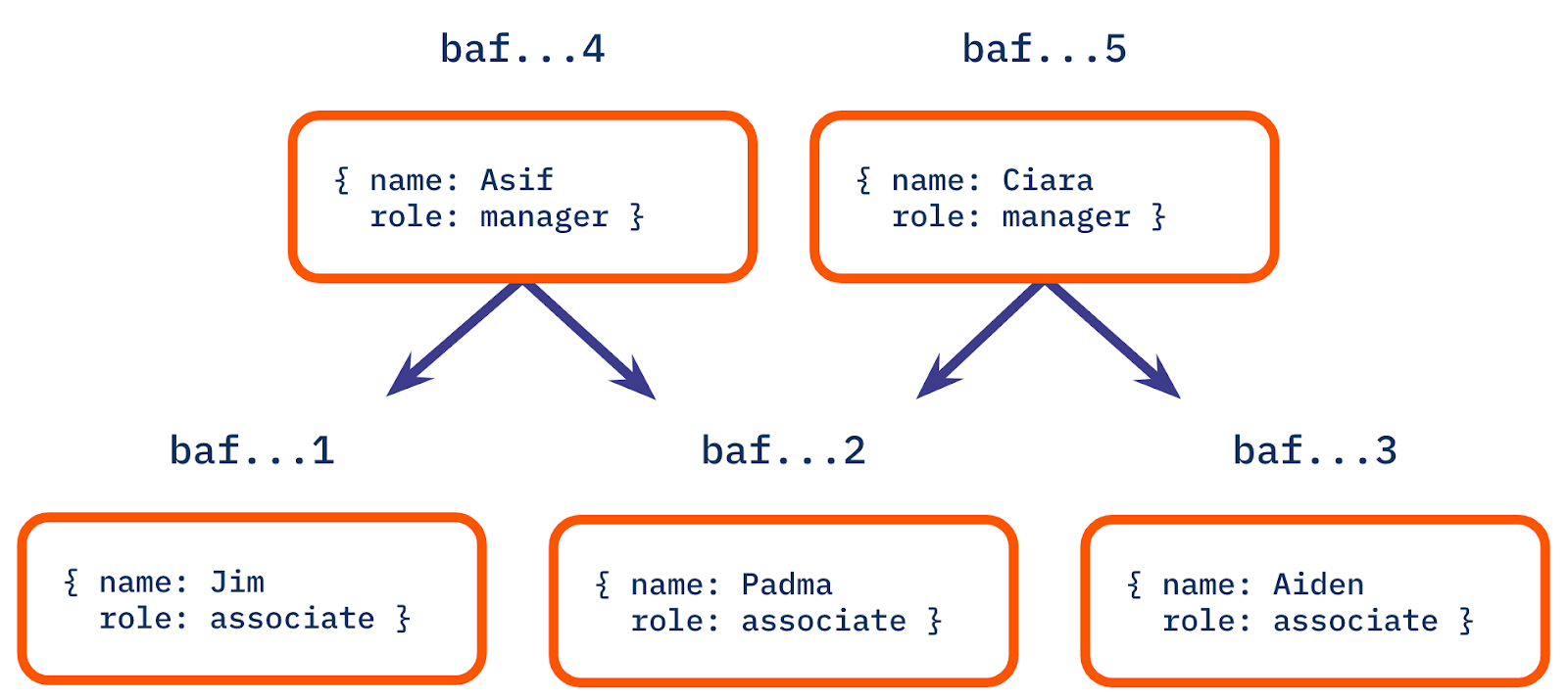 A Merkle DAG with five nodes. The three leaf nodes describe the associate-level employees Jim, Padma, and Aiden, labeled "baf...1" through "baf...3". Two non-leaf nodes describe the managers: Asif ("baf...4"), who manages Jim and Padma; and Ciara ("baf...5"), who manages Padma and Aiden. The nodes for managers embed the CIDs of the employees they manage.